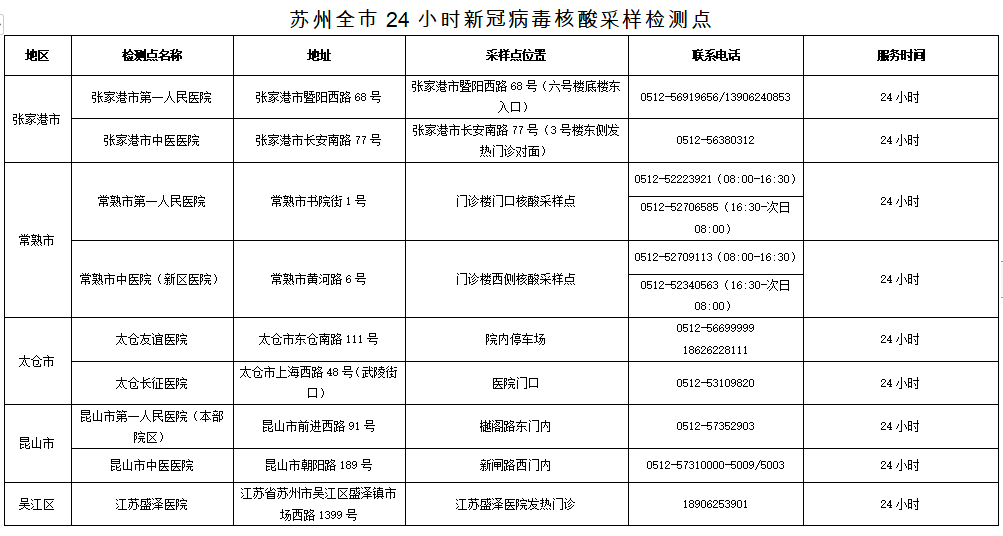 通报！已累计核酸采样24604人，24503人为阴性，其余正在检测中