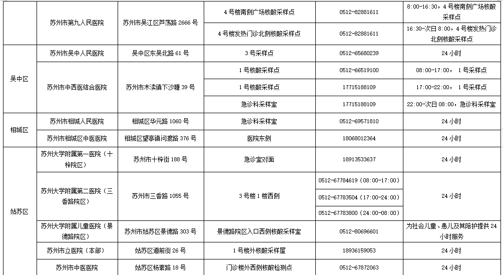 通报！已累计核酸采样24604人，24503人为阴性，其余正在检测中