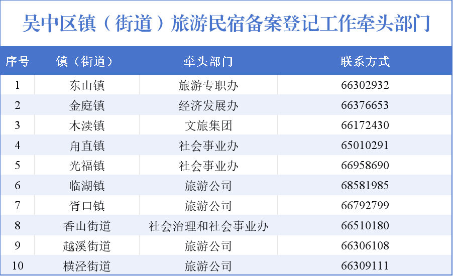 旅游民宿备案登记3.0，正式上线！