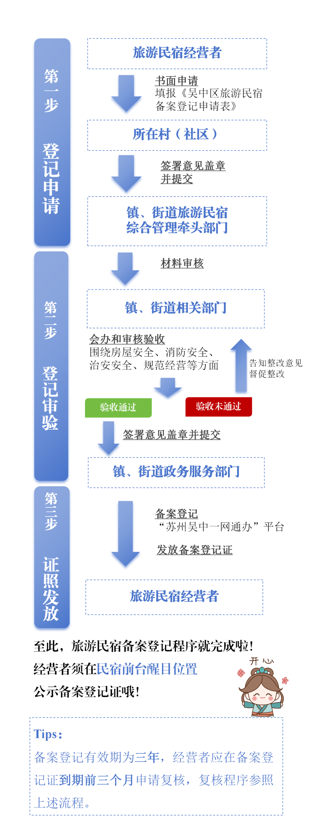 旅游民宿备案登记3.0，正式上线！