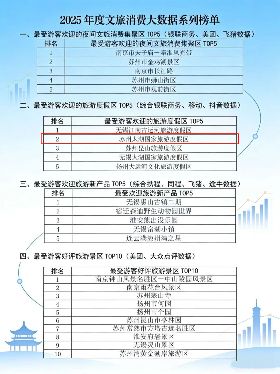 最受游客欢迎！吴中这里榜上有名！